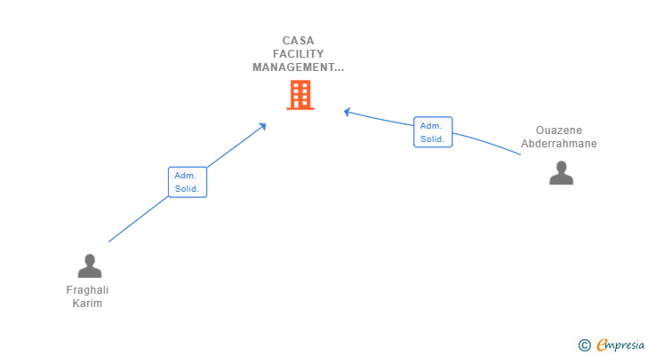 Vinculaciones societarias de CASA FACILITY MANAGEMENT SL