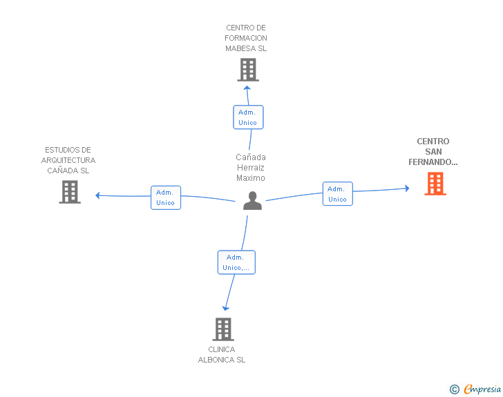 Vinculaciones societarias de CENTRO SAN FERNANDO CAÑADA SL