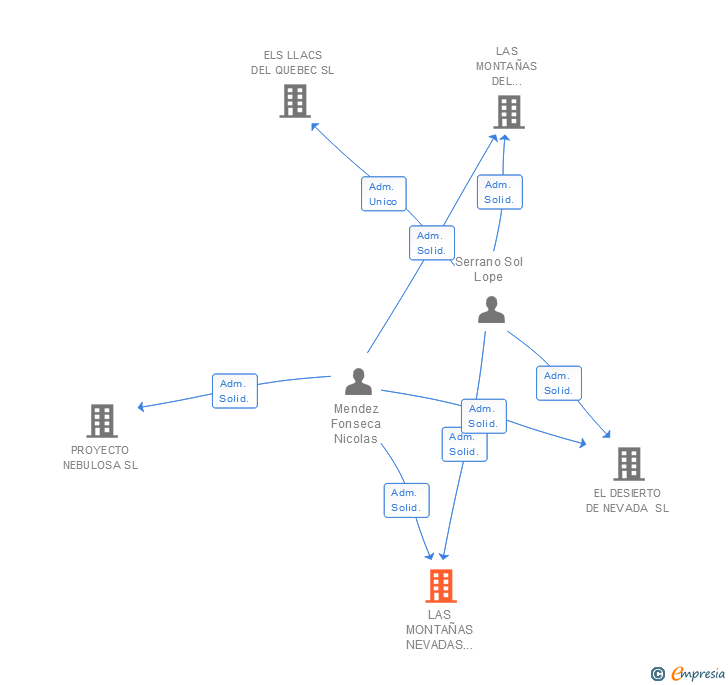 Vinculaciones societarias de LAS MONTAÑAS NEVADAS DEL CANADA SL
