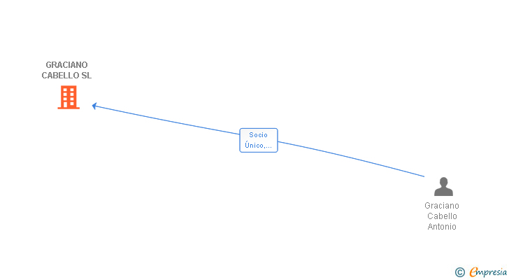 Vinculaciones societarias de GRACIANO CABELLO SL