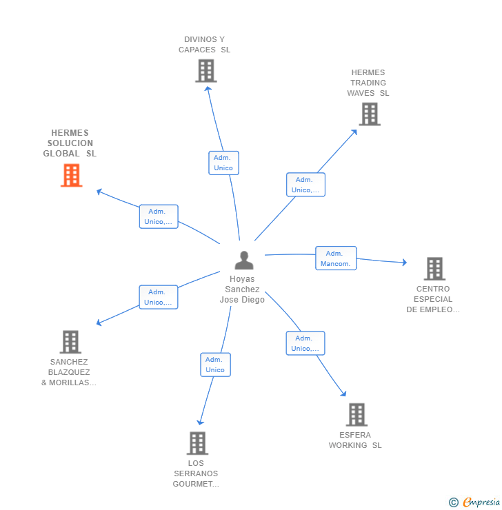 Vinculaciones societarias de HERMES SOLUCION GLOBAL SL