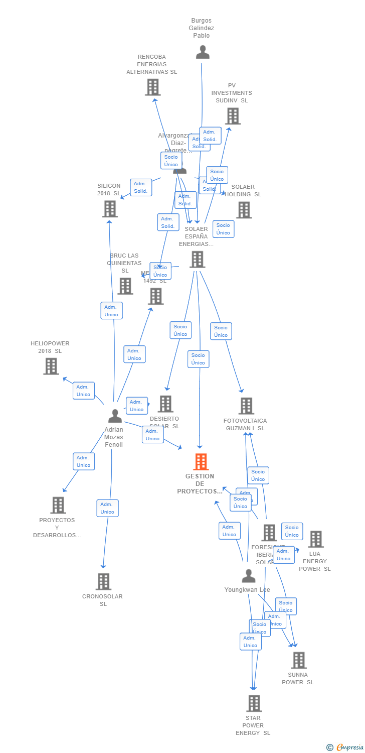 Vinculaciones societarias de GESTION DE PROYECTOS SOLARES SL