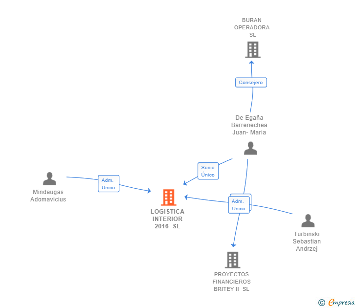 Vinculaciones societarias de LOGISTICA INTERIOR 2016 SL