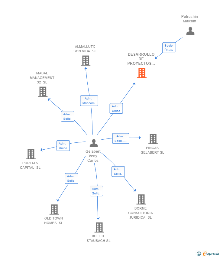 Vinculaciones societarias de DESARROLLO DE PROYECTOS BINIORELLA SL
