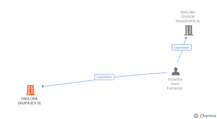 Vinculaciones societarias de ENGLOBA GRUPAJES SL