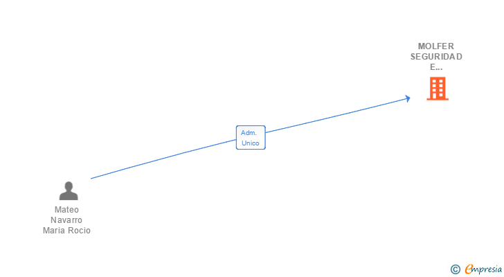 Vinculaciones societarias de MOLFER SEGURIDAD E INCENDIO SL