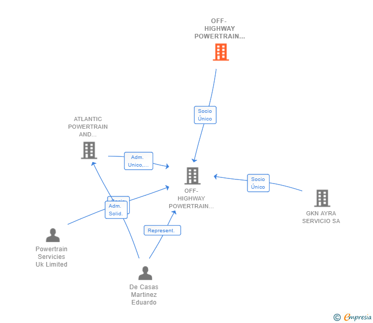 Vinculaciones societarias de OFF- HIGHWAY POWERTRAIN SERVICES GERMANY GMBH