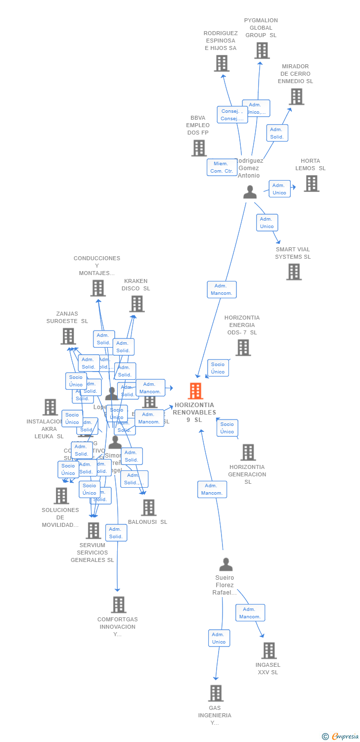 Vinculaciones societarias de HORIZONTIA RENOVABLES 9 SL