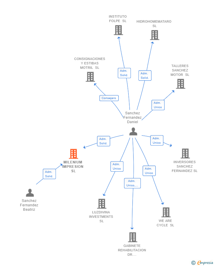 Vinculaciones societarias de MILENIUM IMPRESION SL