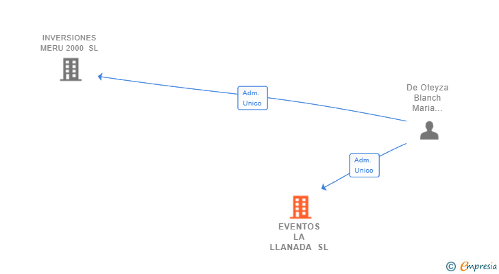 Vinculaciones societarias de EVENTOS LA LLANADA SL
