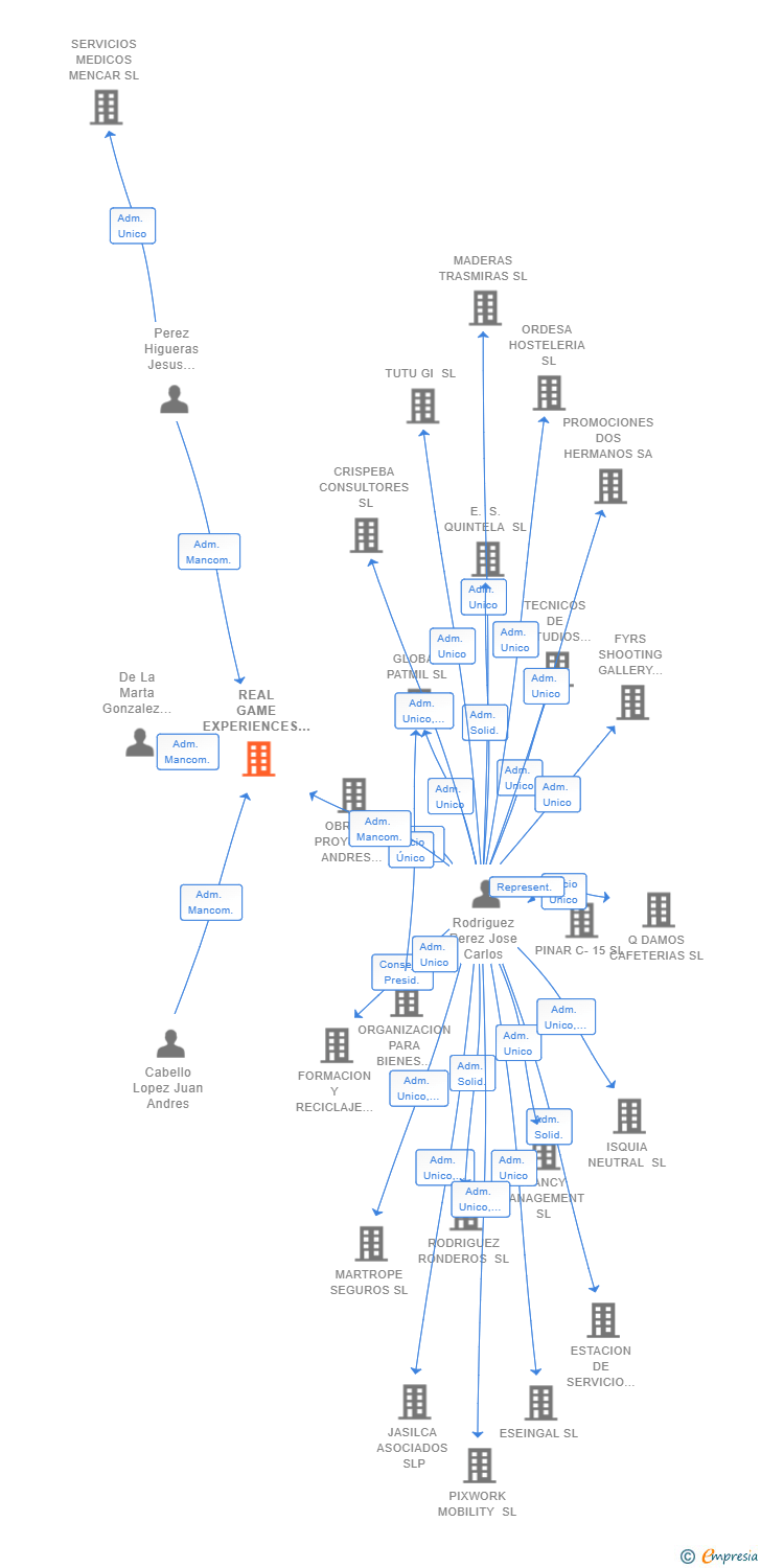 Vinculaciones societarias de REAL GAME EXPERIENCES SL