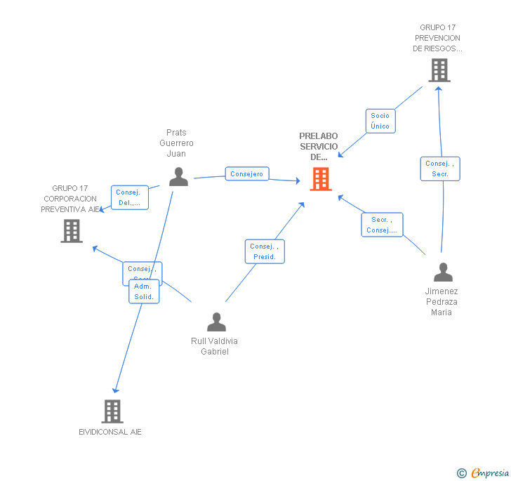 Vinculaciones societarias de PRELABO SERVICIO DE PREVENCION SL