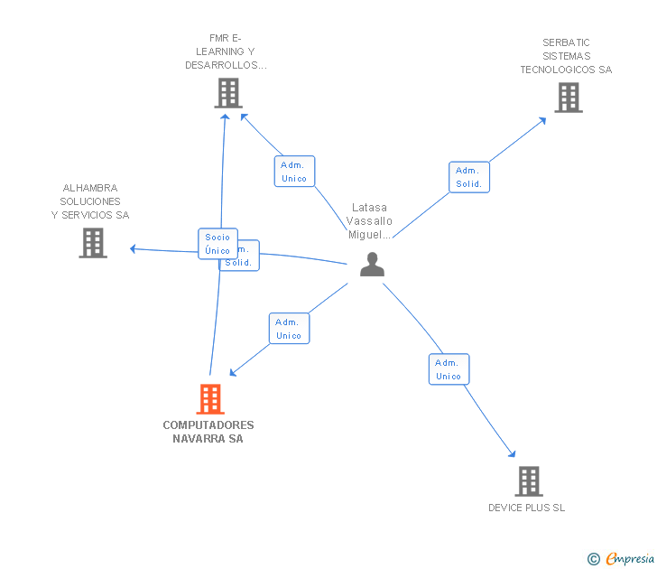 Vinculaciones societarias de COMPUTADORES NAVARRA SL