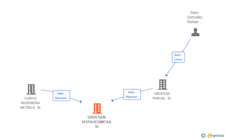 Vinculaciones societarias de URVESAN VISTAHERMOSA SL