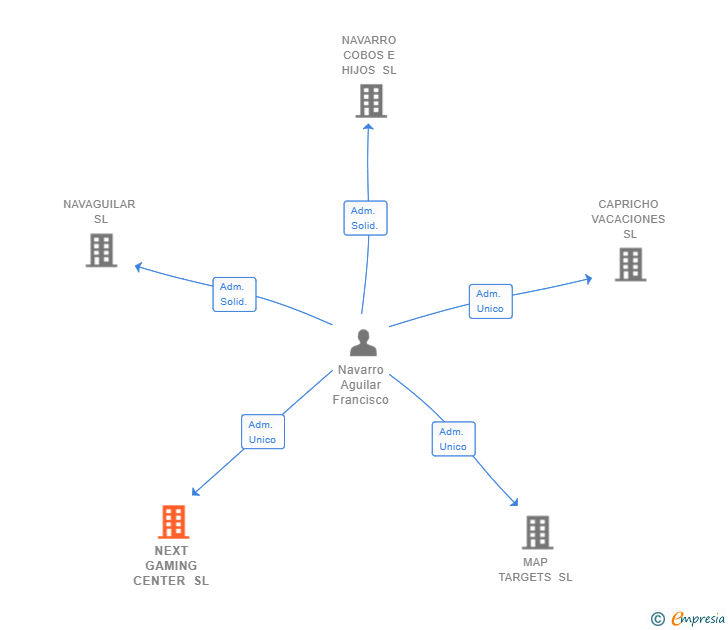 Vinculaciones societarias de NEXT GAMING CENTER SL