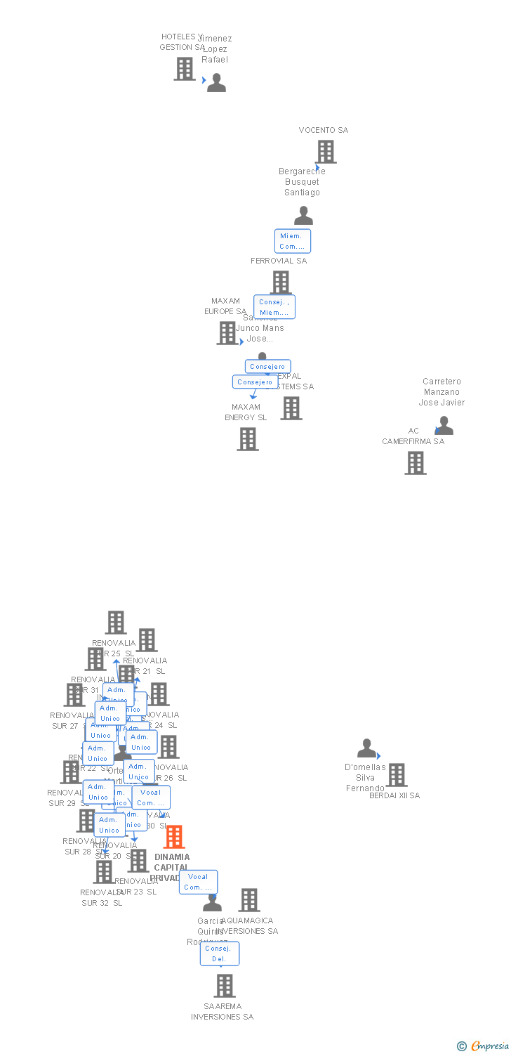 Vinculaciones societarias de ALANTRA PARTNERS SA