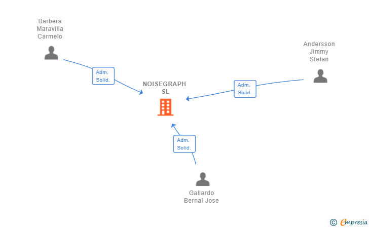 Vinculaciones societarias de NOISEGRAPH SL