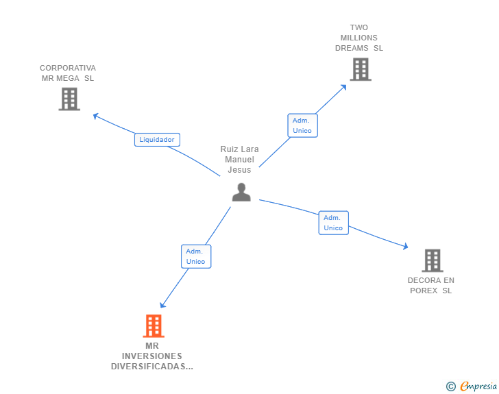 Vinculaciones societarias de MR INVERSIONES DIVERSIFICADAS SL