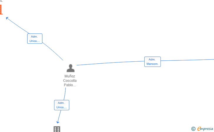 Vinculaciones societarias de NUPROSE 25 SL