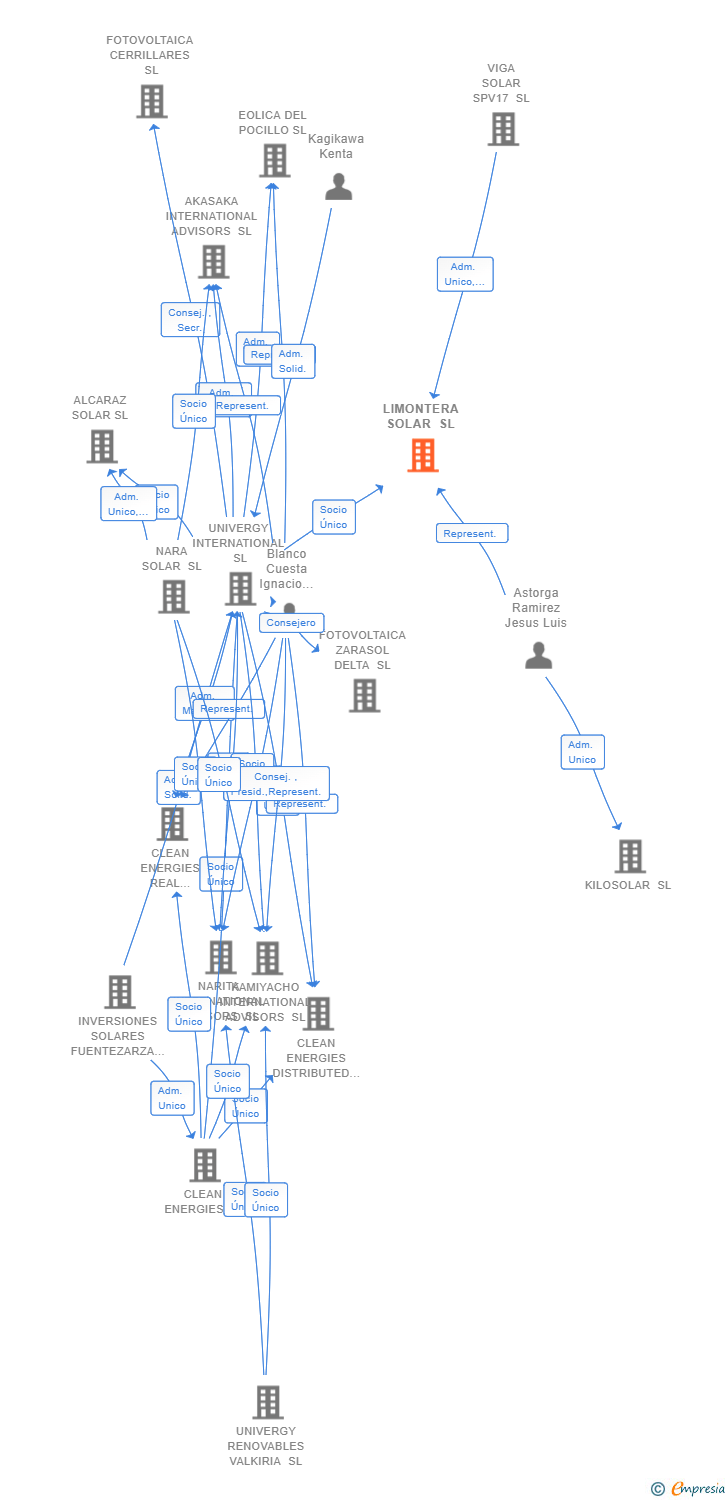 Vinculaciones societarias de LIMONTERA SOLAR SL