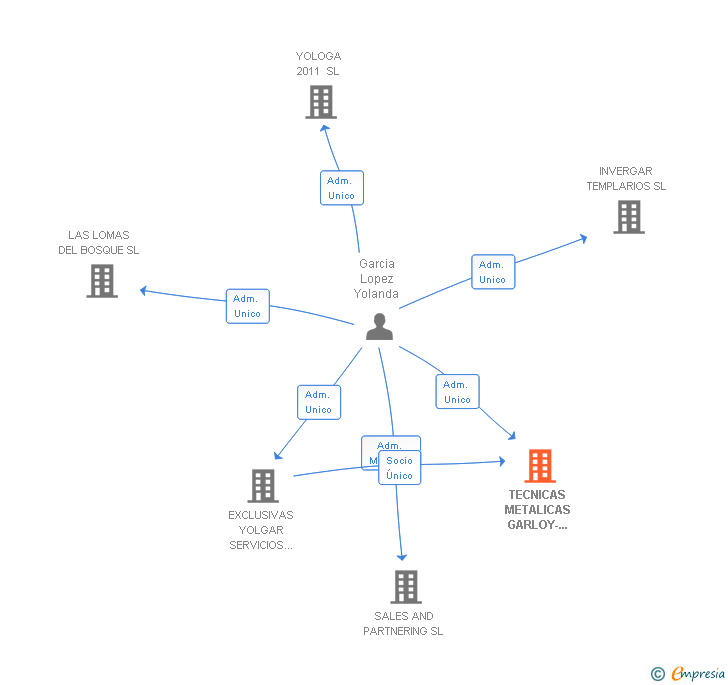 Vinculaciones societarias de TECNICAS METALICAS GARLOY-2010 SL