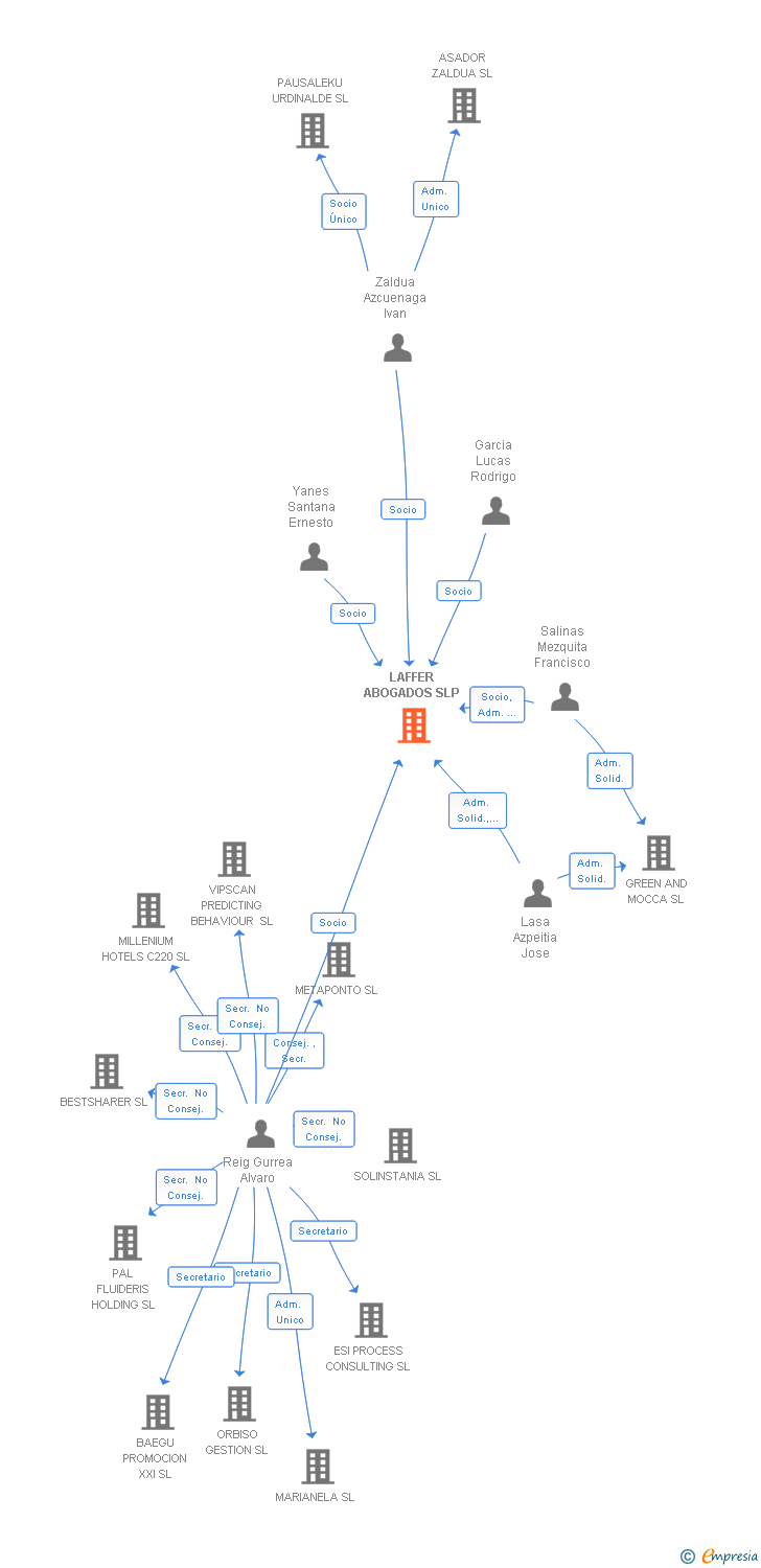 Vinculaciones societarias de LAFFER ABOGADOS SLP