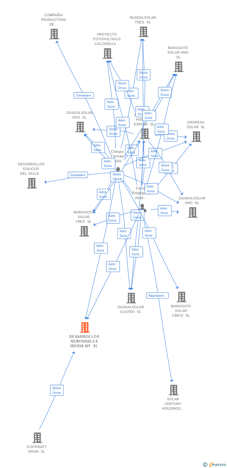 Vinculaciones societarias de DESARROLLOS RENOVABLES IBERIA NY SL