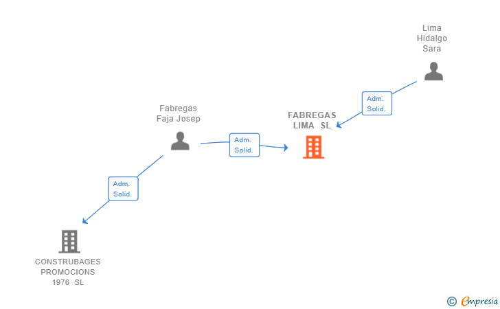 Vinculaciones societarias de FABREGAS LIMA SL