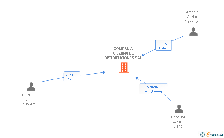 Vinculaciones societarias de COMPAÑIA CIEZANA DE DISTRIBUCIONES SA