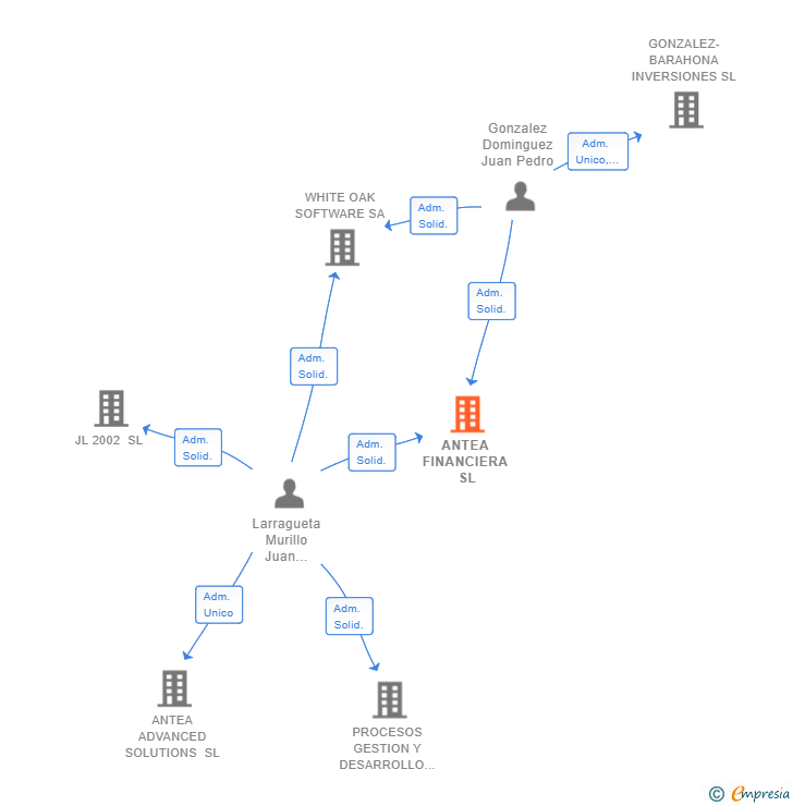 Vinculaciones societarias de ANTEA FINANCIERA SL