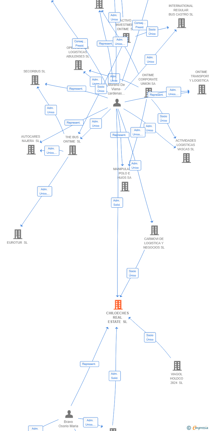 Vinculaciones societarias de CHILOECHES REAL ESTATE SL