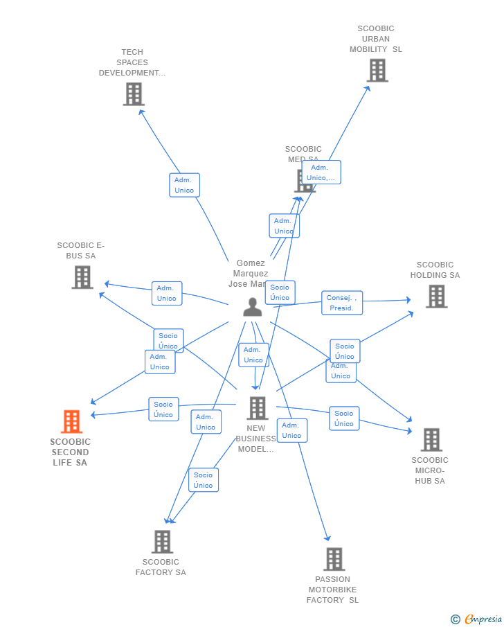 Vinculaciones societarias de SCOOBIC SECOND LIFE SA