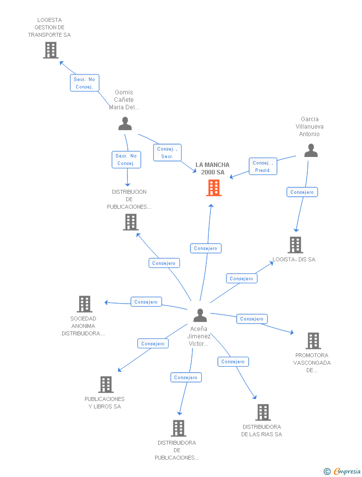 Vinculaciones societarias de LA MANCHA 2000 SA