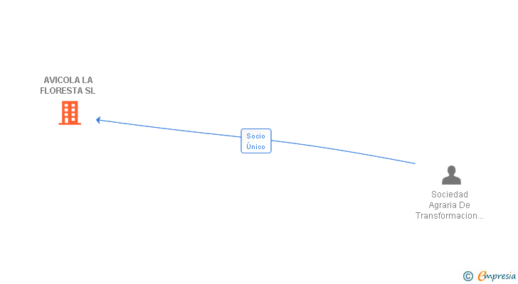 Vinculaciones societarias de AVICOLA LA FLORESTA SL