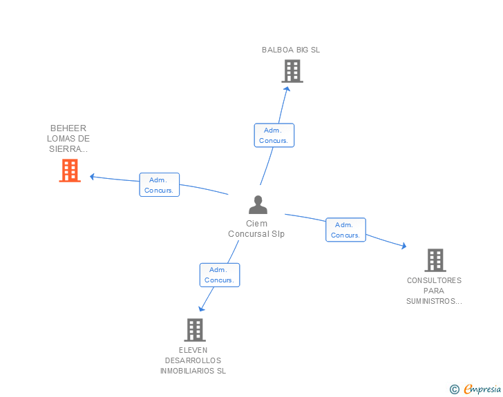 Vinculaciones societarias de BEHEER LOMAS DE SIERRA BLANCA MARBELLA SL
