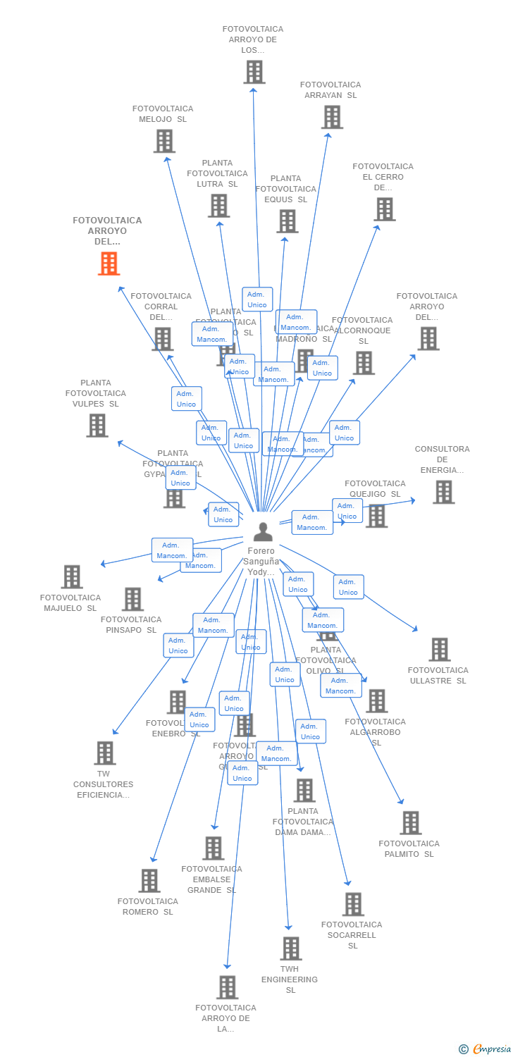 Vinculaciones societarias de FOTOVOLTAICA ARROYO DEL ARBOL SL