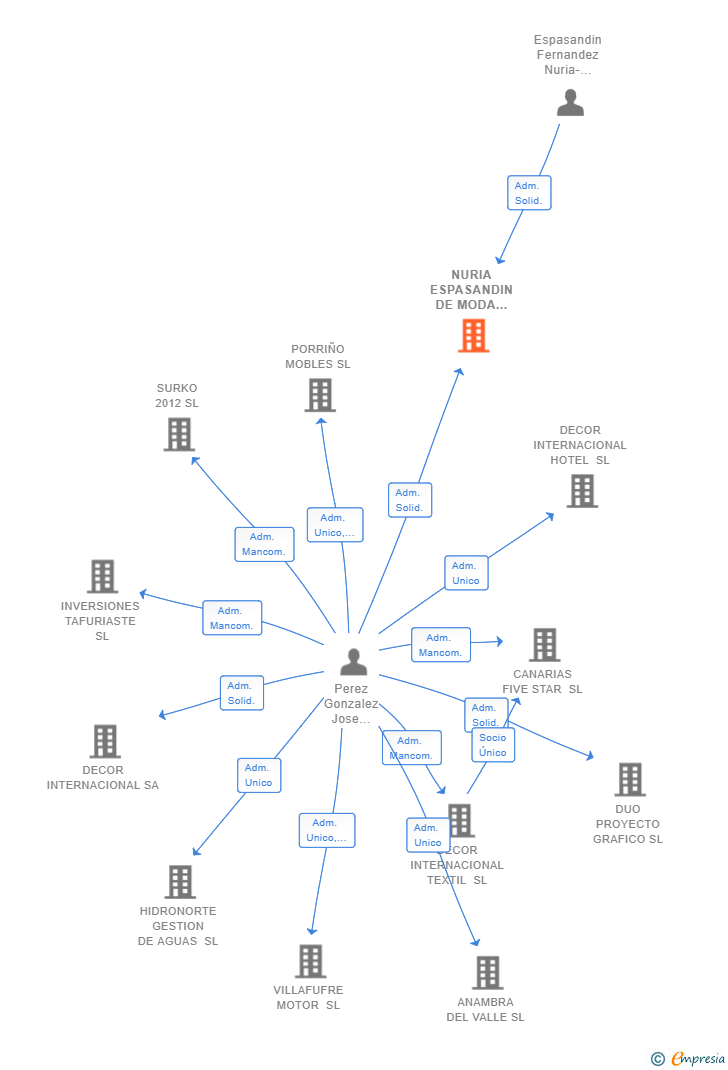 Vinculaciones societarias de NURIA ESPASANDIN DE MODA BOUTIQUE SL