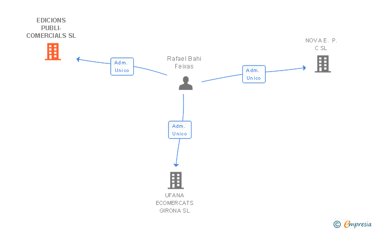 Vinculaciones societarias de EDICIONS PUBLI-COMERCIALS SL