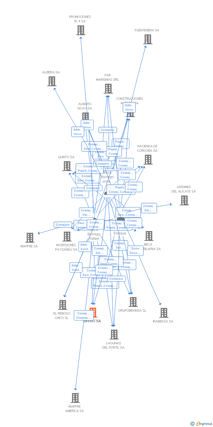Vinculaciones societarias de BIFERO SA