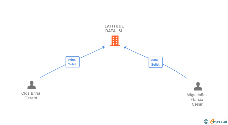 Vinculaciones societarias de LATITUDE DATA SL