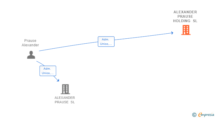 Vinculaciones societarias de ALEXANDER PRAUSE HOLDING SL
