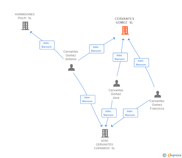 Vinculaciones societarias de CERVANTES GOMEZ SL