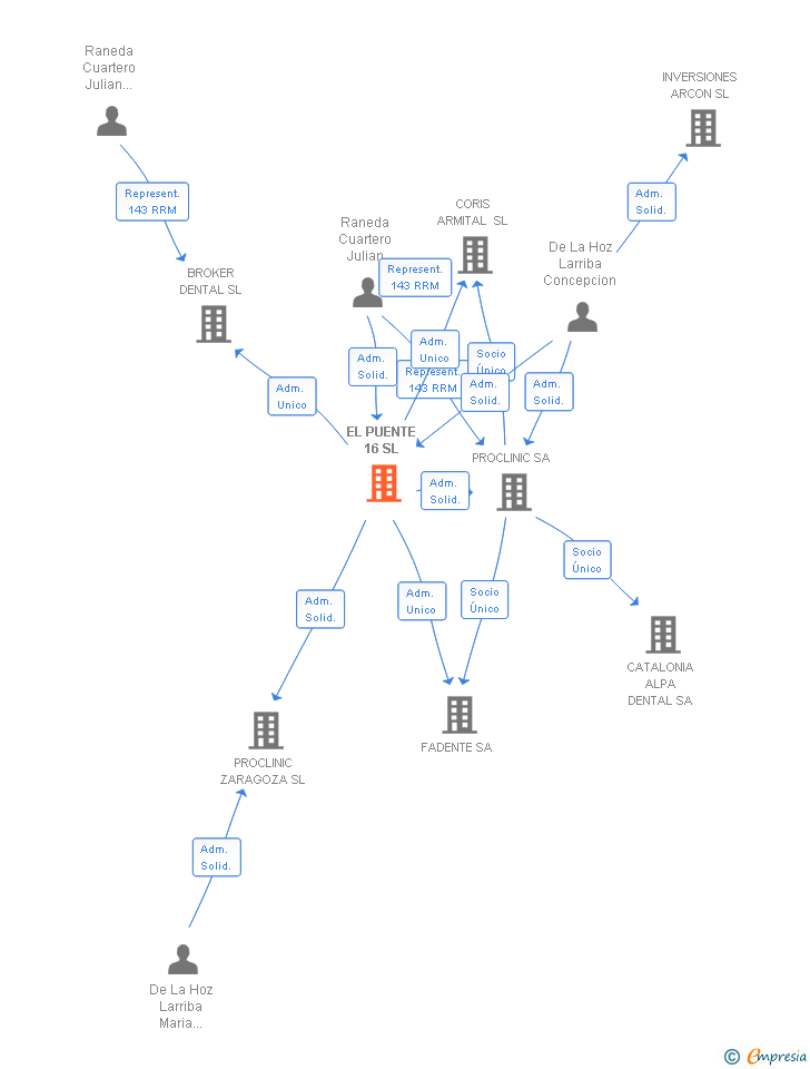 Vinculaciones societarias de EL PUENTE 16 SL