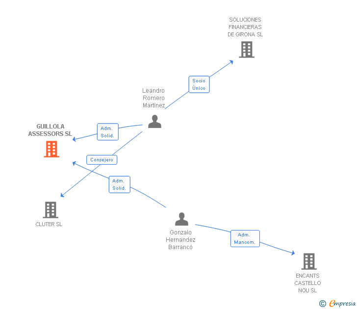 Vinculaciones societarias de GUILLOLA ASSESSORS SL