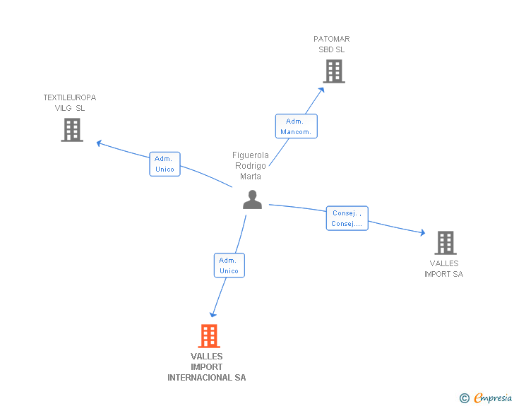 Vinculaciones societarias de VALLES IMPORT INTERNACIONAL SA