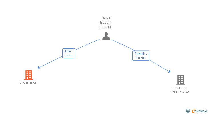 Vinculaciones societarias de GESTUR SL