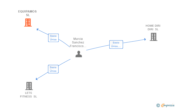 Vinculaciones societarias de EQUIPAMOS SL