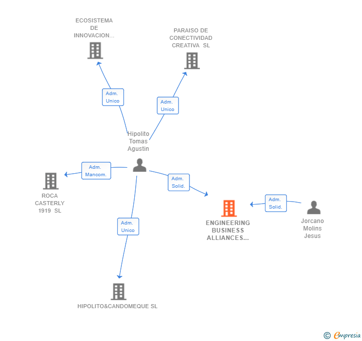 Vinculaciones societarias de ENGINEERING BUSINESS ALLIANCES SL