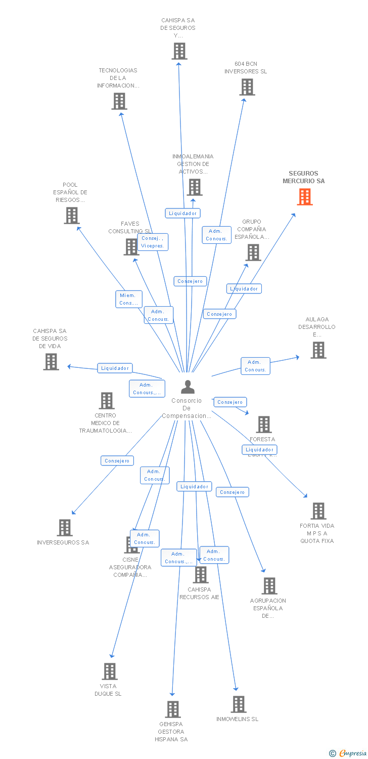 Vinculaciones societarias de SEGUROS MERCURIO SA