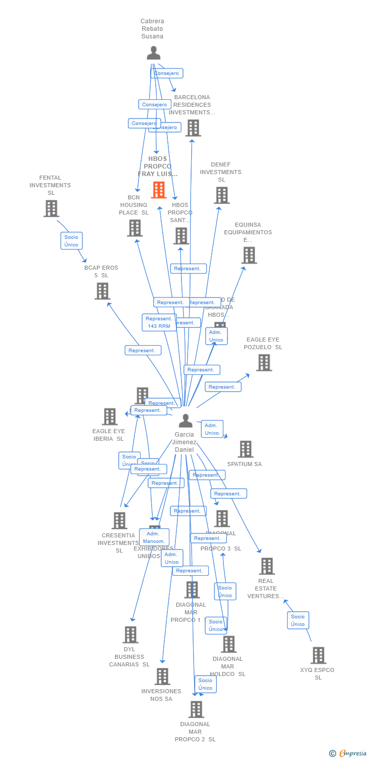 Vinculaciones societarias de HBOS PROPCO FRAY LUIS SL